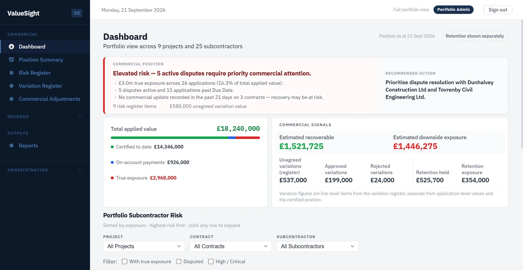The ValueSight dashboard: a portfolio view across 9 projects and 25 subcontractors, showing an elevated-risk commercial position summary, total applied value split into certified, on-account and true exposure, estimated recoverable and downside exposure, variation and retention figures, and a portfolio subcontractor risk table.